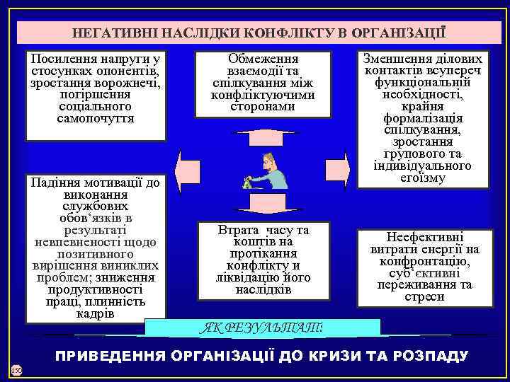 НЕГАТИВНІ НАСЛІДКИ КОНФЛІКТУ В ОРГАНІЗАЦІЇ Посилення напруги у стосунках опонентів, зростання ворожнечі, погіршення соціального