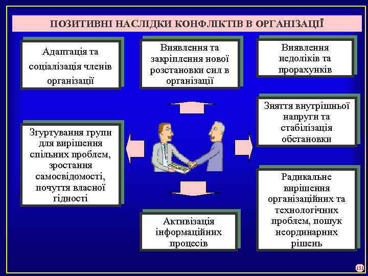 ПОЗИТИВНІ НАСЛІДКИ КОНФЛІКТІВ В ОРГАНІЗАЦІЇ Адаптація та соціалізація членів організації Виявлення та закріплення нової