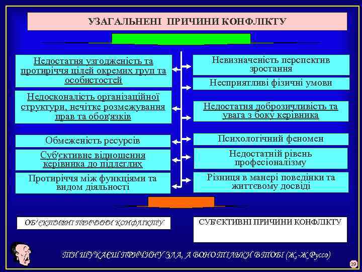 УЗАГАЛЬНЕНІ ПРИЧИНИ КОНФЛІКТУ Недостатня узгодженість та протиріччя цілей окремих груп та особистостей Невизначеність перспектив