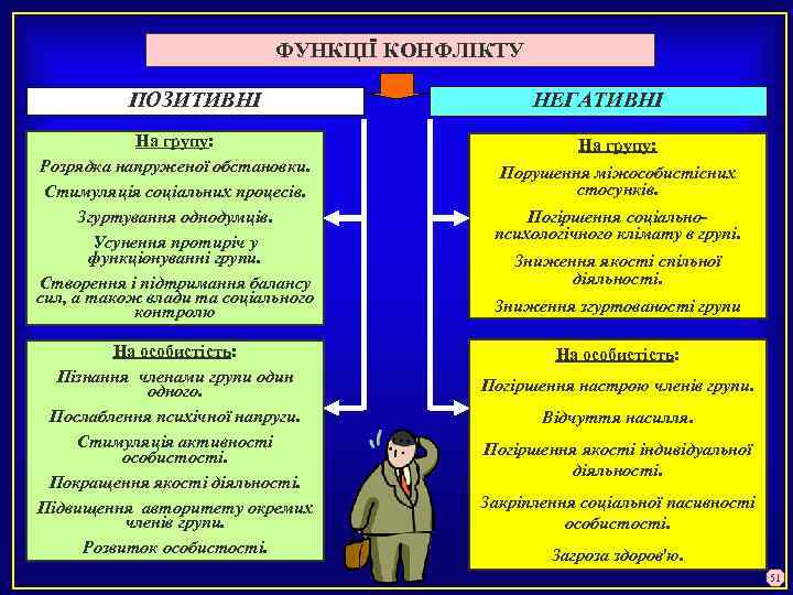 ФУНКЦІЇ КОНФЛІКТУ ПОЗИТИВНІ На групу: Розрядка напруженої обстановки. Стимуляція соціальних процесів. Згуртування однодумців. Усунення