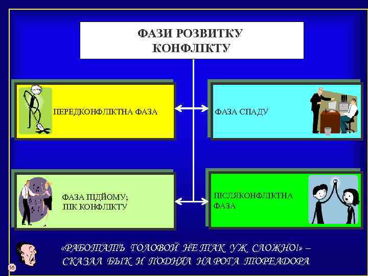 ФАЗИ РОЗВИТКУ КОНФЛІКТУ ПЕРЕДКОНФЛІКТНА ФАЗА ПІДЙОМУ; ПІК КОНФЛІКТУ 56 ФАЗА СПАДУ ПІСЛЯКОНФЛІКТНА ФАЗА «РАБОТАТЬ