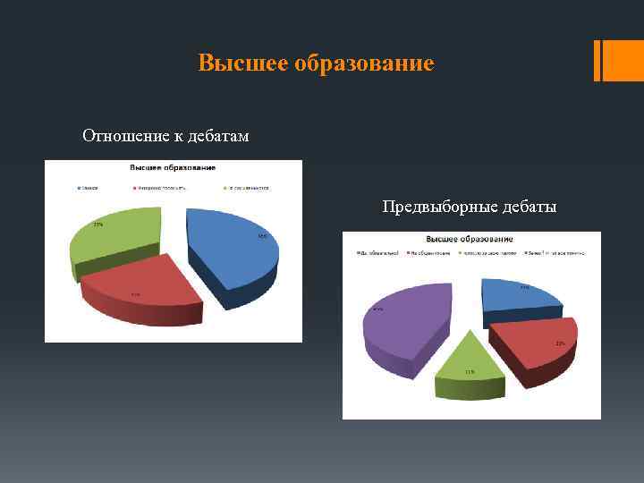 Высшее образование Отношение к дебатам Предвыборные дебаты 