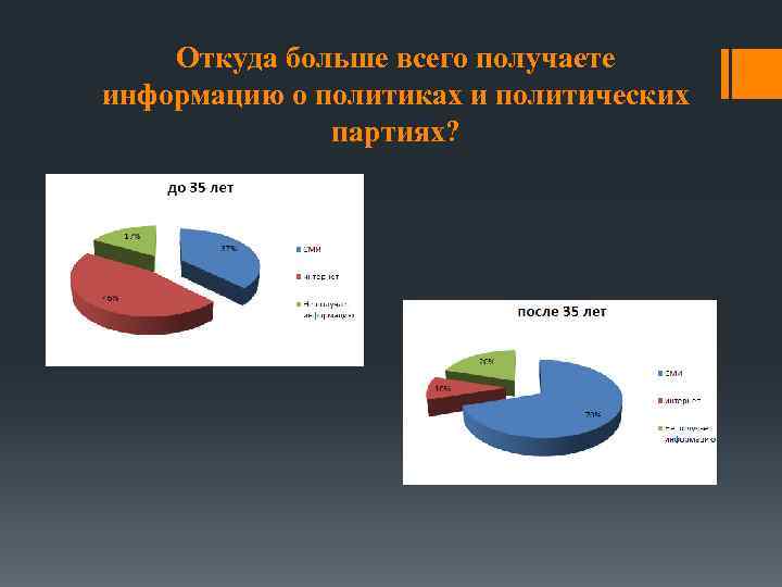 Откуда больше всего получаете информацию о политиках и политических партиях? 