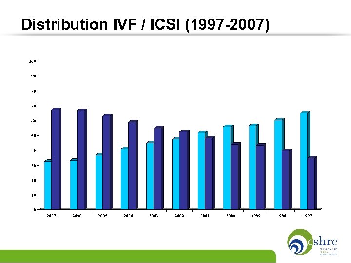 Distribution IVF / ICSI (1997 -2007) 
