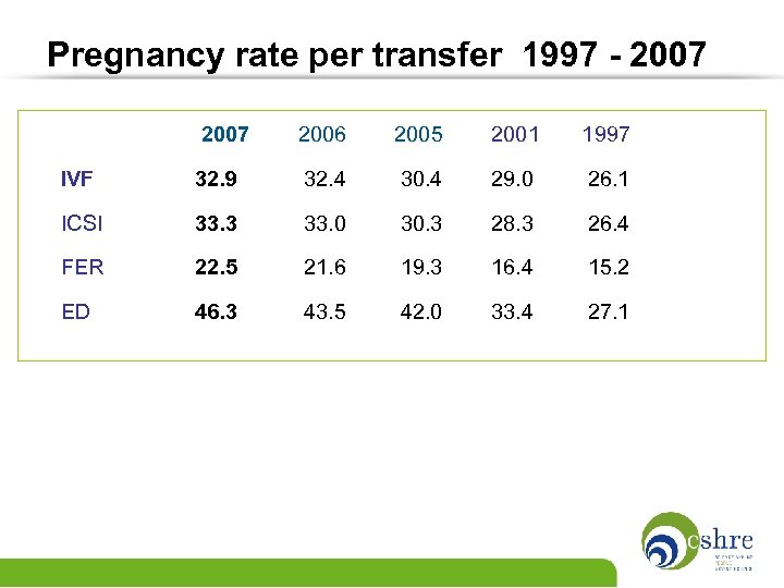 Pregnancy rate per transfer 1997 - 2007 2006 2005 2001 1997 IVF 32. 9