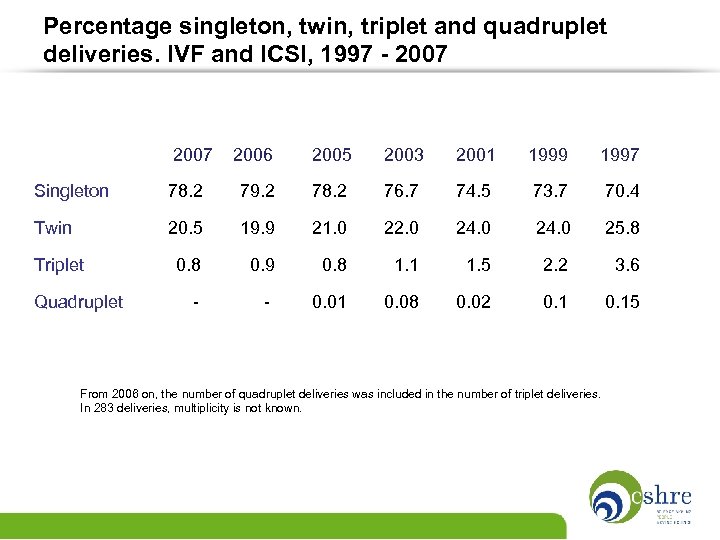 Percentage singleton, twin, triplet and quadruplet deliveries. IVF and ICSI, 1997 - 2007 2006