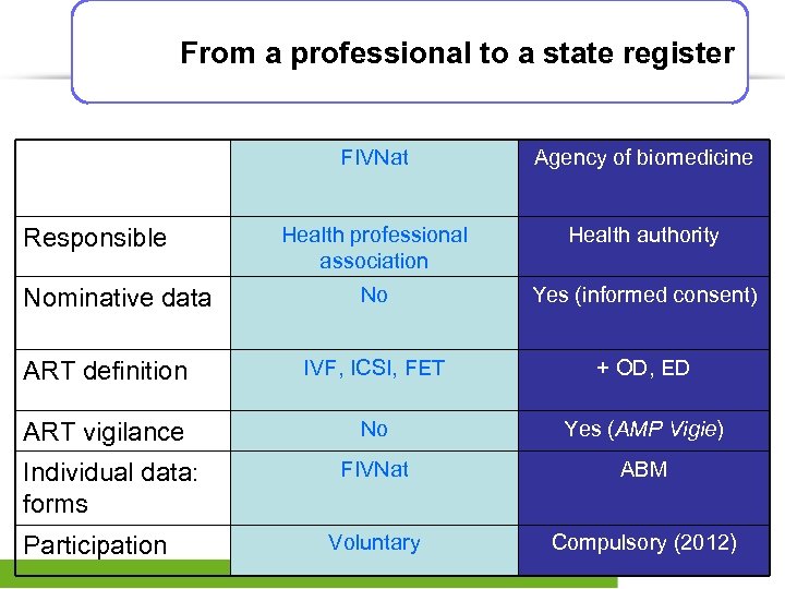 From a professional to a state register FIVNat Agency of biomedicine Health professional association