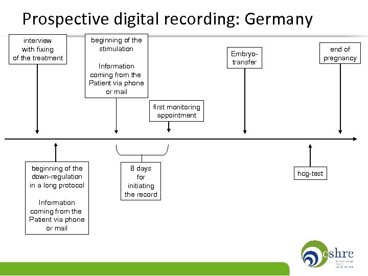 Prospective digital recording: Germany interview with fixing of the treatment beginning of the stimulation