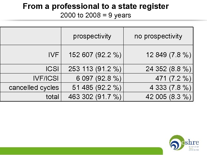 From a professional to a state register 2000 to 2008 = 9 years prospectivity