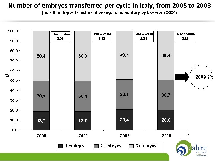 Number of embryos transferred per cycle in Italy, from 2005 to 2008 (max 3