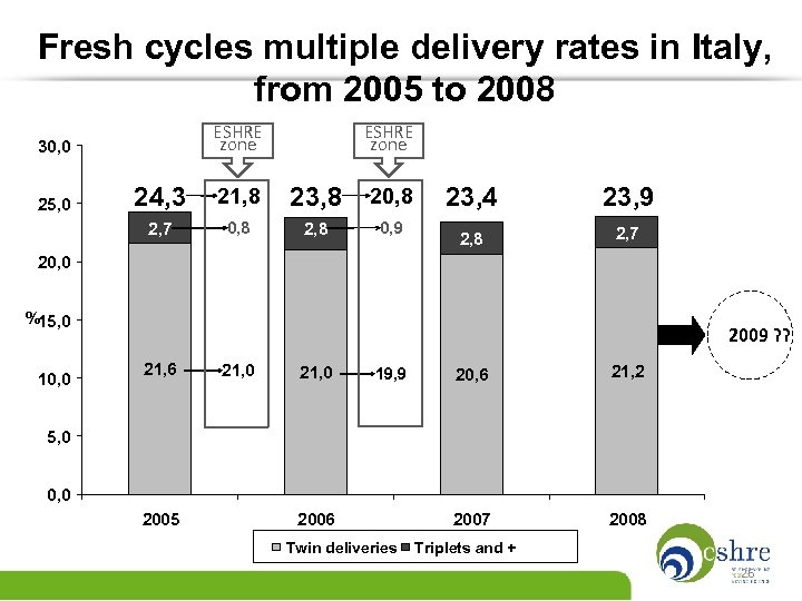 Fresh cycles multiple delivery rates in Italy, from 2005 to 2008 ESHRE zone 30,