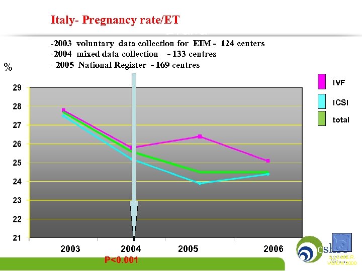 Italy- Pregnancy rate/ET Italia % -2003 voluntary data collection for EIM - 124 centers