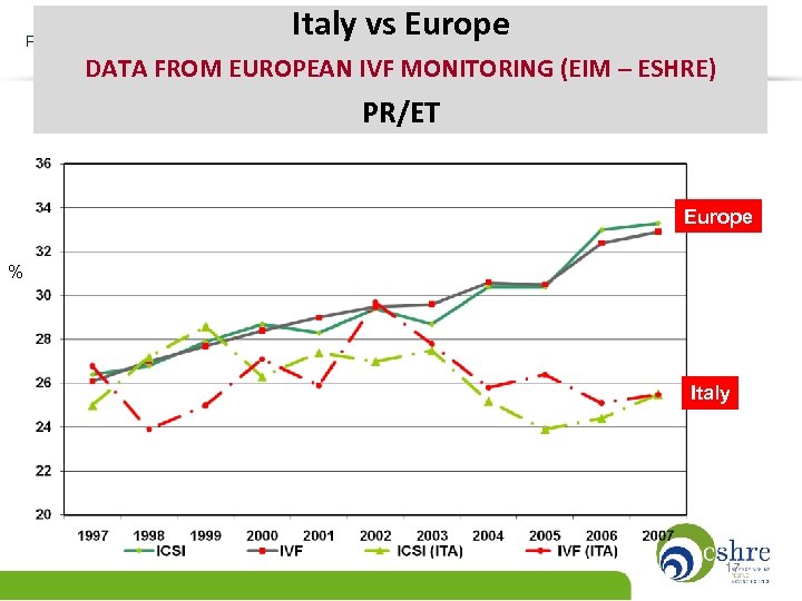 Italy vs Europe PREGNANCY RATE PER TRANSFER 1997 -2006 DATA FROM EUROPEAN IVF MONITORING