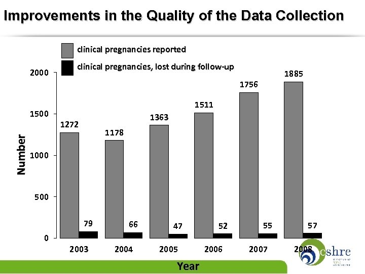 Improvements in the Quality of the Data Collection clinical pregnancies reported 2000 clinical pregnancies,