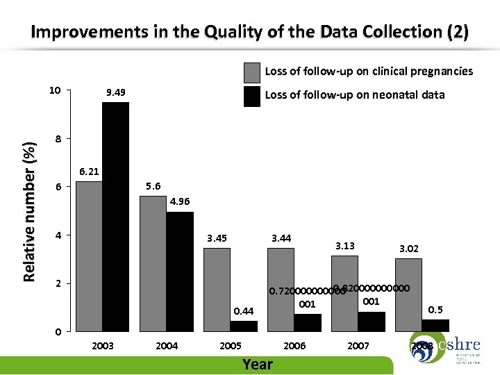 Improvements in the Quality of the Data Collection (2) Loss of follow-up on clinical