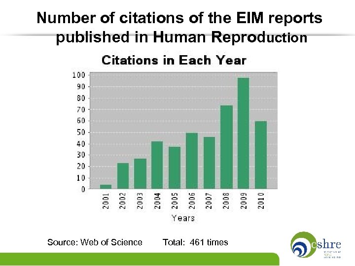 Number of citations of the EIM reports published in Human Reproduction Source: Web of