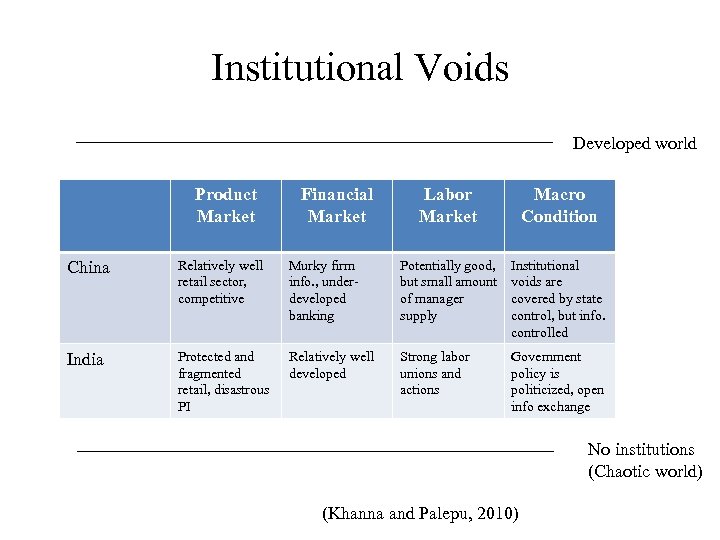 Institutional Voids Developed world Product Market Financial Market Labor Market Macro Condition China Relatively