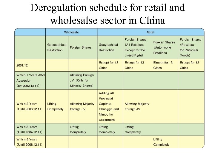Deregulation schedule for retail and wholesalse sector in China 
