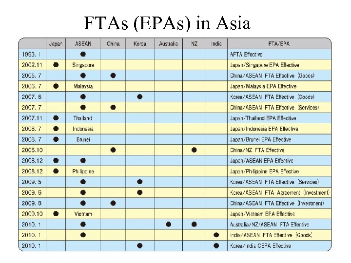 FTAs (EPAs) in Asia 