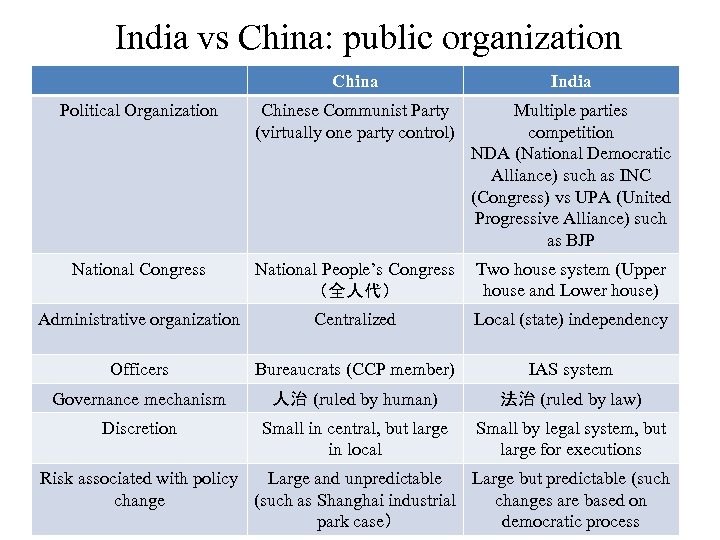 India vs China: public organization China India Political Organization Chinese Communist Party (virtually one