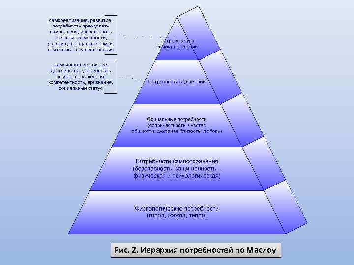 2 иерархию основных потребностей человека определяющих его поведение и состояние разработал