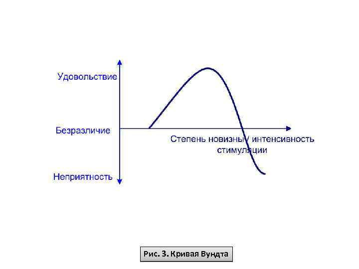 Рис. 3. Кривая Вундта 