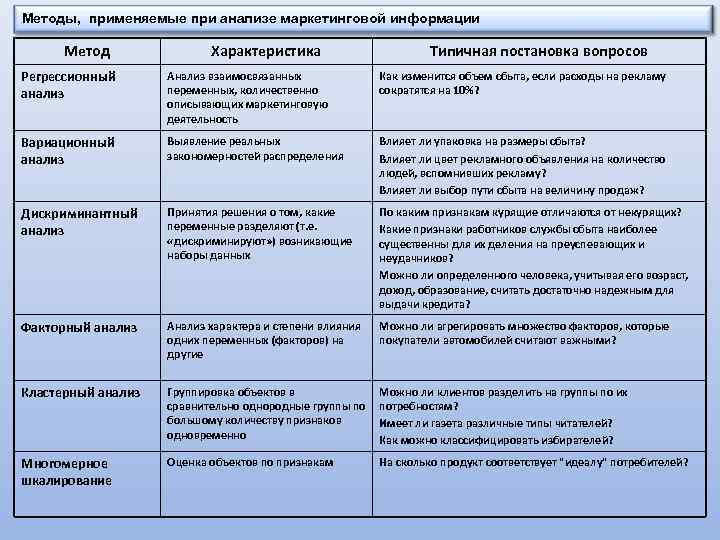Методы, применяемые при анализе маркетинговой информации Метод Характеристика Типичная постановка вопросов Регрессионный анализ Анализ