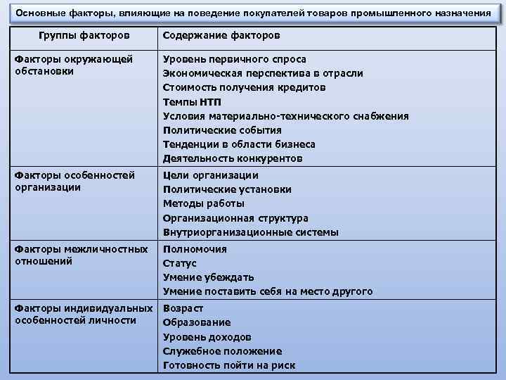 Основные факторы, влияющие на поведение покупателей товаров промышленного назначения Группы факторов Содержание факторов Факторы