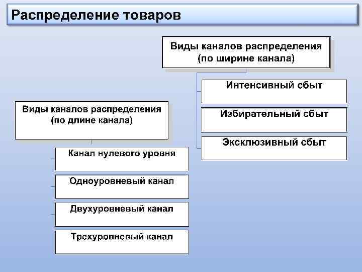 Распределение товаров 