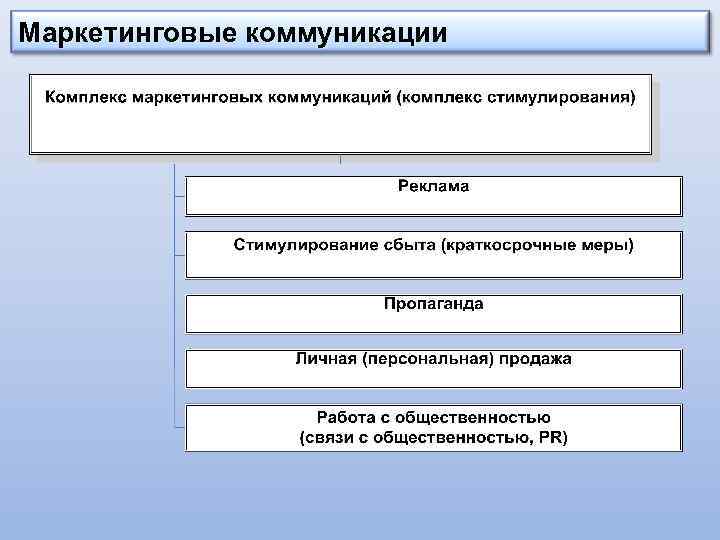 Маркетинговые коммуникации 