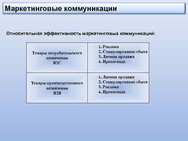 Маркетинговые коммуникации Относительная эффективность маркетинговых коммуникаций: Товары потребительского назначения B 2 C 1. Реклама