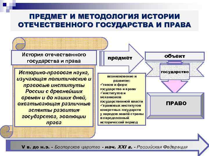 ПРЕДМЕТ И МЕТОДОЛОГИЯ ИСТОРИИ ОТЕЧЕСТВЕННОГО ГОСУДАРСТВА И ПРАВА История отечественного государства и права Историко-правовая