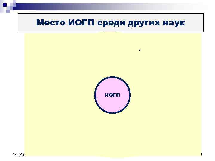 Место ИОГП среди других наук ФИЛОСОФИ Я ТГП ИСТОРИЯ ИОГП ИГПЗС ГУМАНИТАРНЫ ЕИ СОЦИАЛЬНОЭКОНОМИЧЕСК