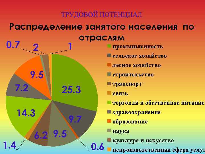 Занятое население это. Распределение по отраслям. Занятость населения по отраслям. Распределение занятых по отраслям экономики. Распределение численности занятого населения по отраслям экономики..