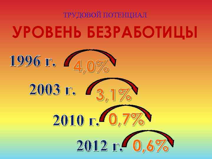 ТРУДОВОЙ ПОТЕНЦИАЛ УРОВЕНЬ БЕЗРАБОТИЦЫ 1996 г. 4, 0% 2003 г. 3, 1% 2010 г.