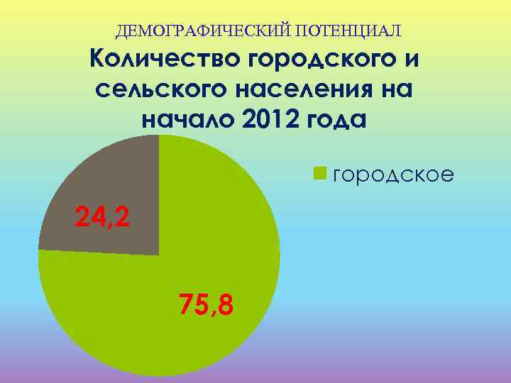 ДЕМОГРАФИЧЕСКИЙ ПОТЕНЦИАЛ Количество городского и сельского населения на начало 2012 года городское 24, 2