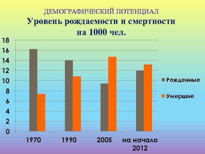 ДЕМОГРАФИЧЕСКИЙ ПОТЕНЦИАЛ 18 16 14 12 10 8 6 4 2 0 Уровень рождаемости