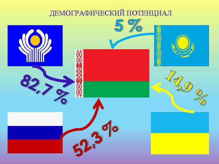 ДЕМОГРАФИЧЕСКИЙ ПОТЕНЦИАЛ 5% 14 , 9 % 82, 7% % , 3 2 5