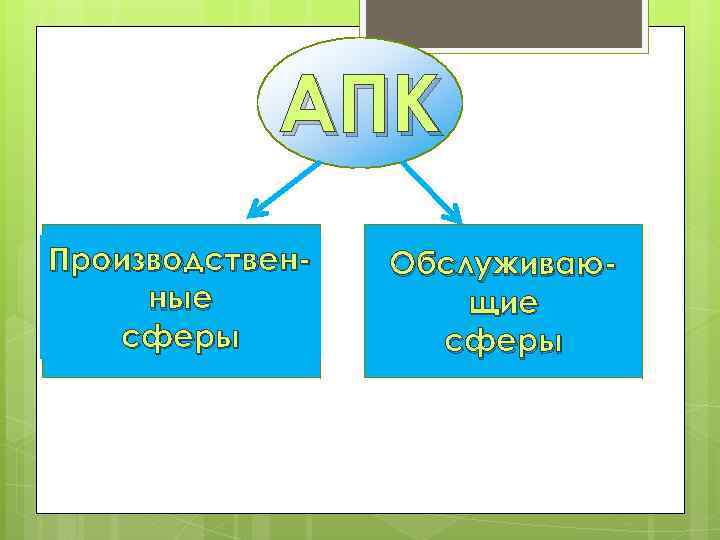 АПК Производственные сферы Обслуживающие сферы 