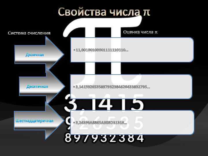 Свойства числа π 