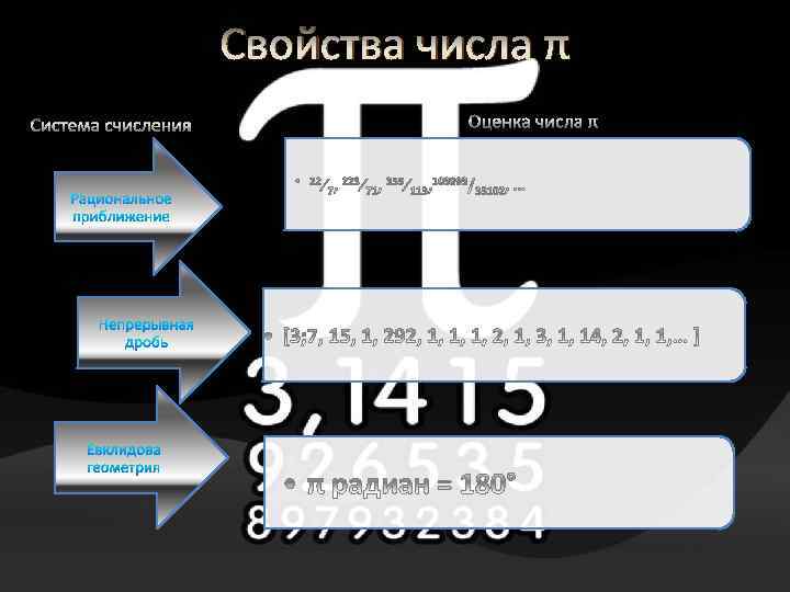 Свойства числа π 