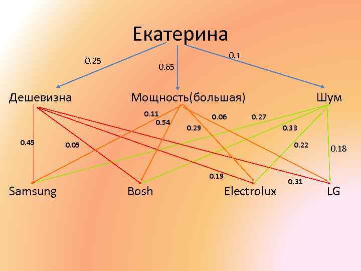 Екатерина 0. 1 0. 25 Дешевизна 0. 65 Мощность(большая) 0. 11 0. 54 0.