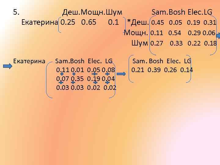5. Деш. Мощн. Шум Sam. Bosh Elec. LG Екатерина 0. 25 0. 65 0.