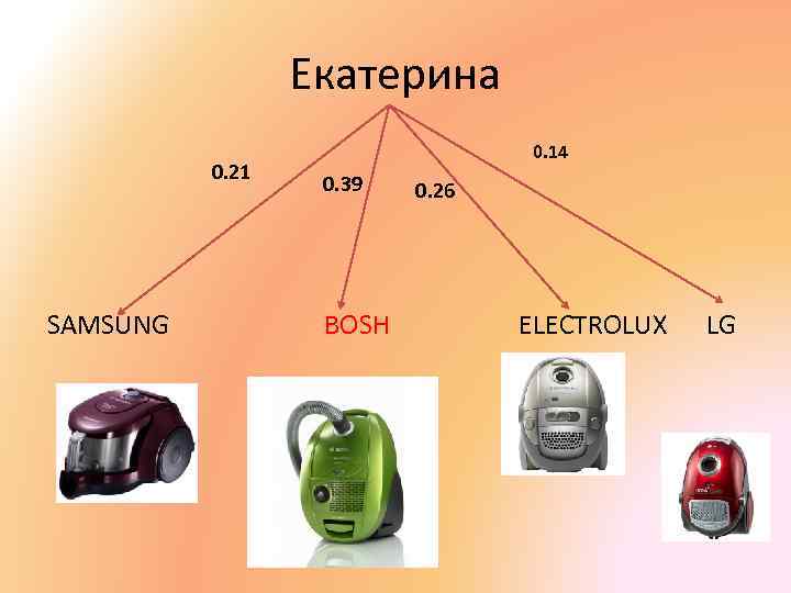 Екатерина 0. 21 SAMSUNG 0. 14 0. 39 BOSH 0. 26 ELECTROLUX LG 