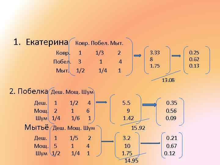 1. Екатерина Ковр. Побел. Мыт. Ковр. 1 Побел. 3 Мыт. 1/2 1/3 1 1/4