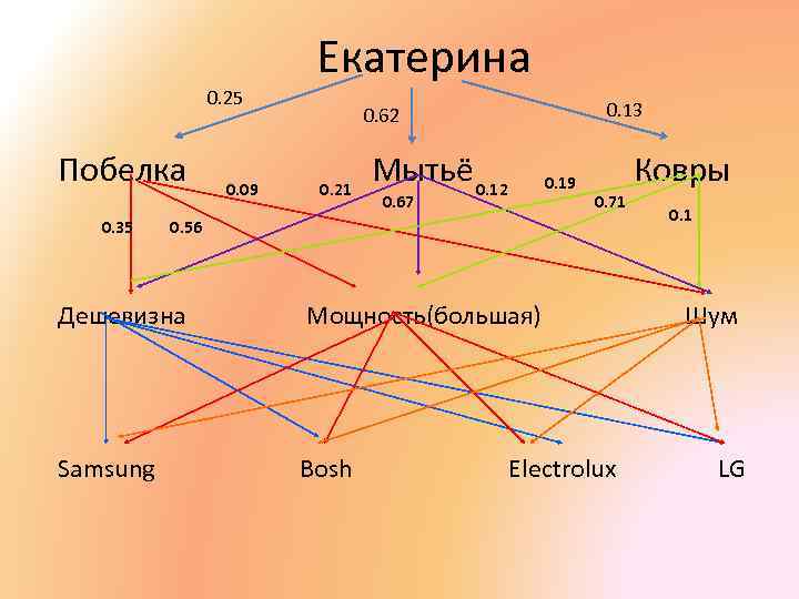 0. 25 Побелка 0. 35 0. 09 Екатерина 0. 13 0. 62 0. 21