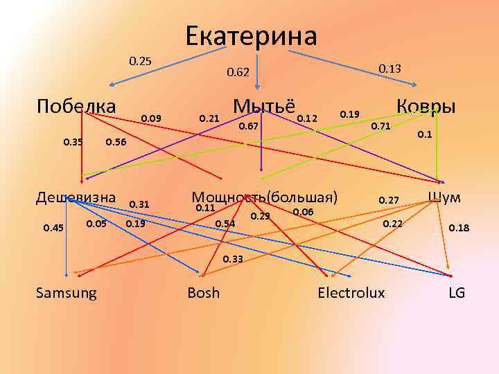 0. 25 Побелка 0. 35 0. 13 0. 62 0. 21 Мытьё 0. 12