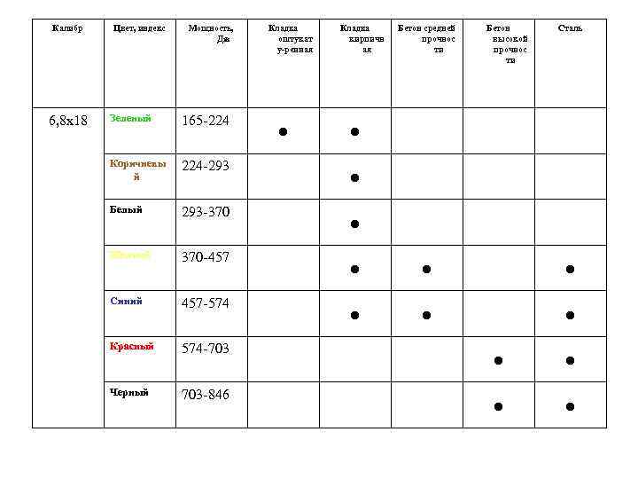 Калибр 6, 8 х18 Цвет, индекс Мощность, Дж Зеленый 165 -224 Коричневы й 224