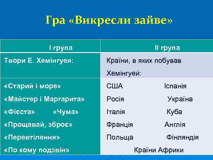 Гра «Викресли зайве» І група ІІ група Твори Е. Хемінгуея: Країни, в яких побував