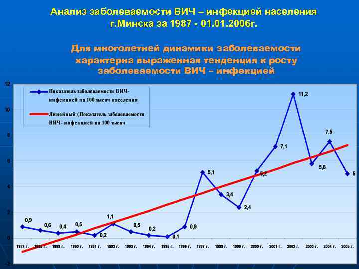 Анализ заболеваемости ВИЧ – инфекцией населения г. Минска за 1987 - 01. 2006 г.